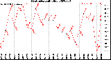 Milwaukee Weather Heat Index<br>Daily High