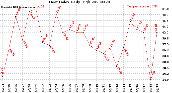 Milwaukee Weather Heat Index<br>Daily High