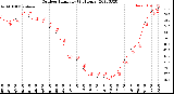 Milwaukee Weather Outdoor Humidity<br>(24 Hours)