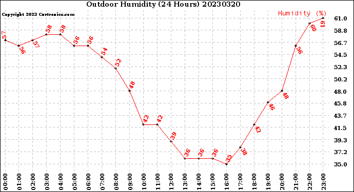 Milwaukee Weather Outdoor Humidity<br>(24 Hours)