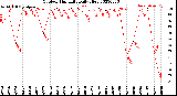 Milwaukee Weather Outdoor Humidity<br>Daily High