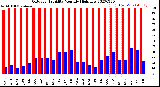 Milwaukee Weather Outdoor Humidity<br>Monthly High/Low