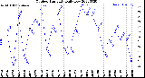 Milwaukee Weather Outdoor Humidity<br>Daily Low