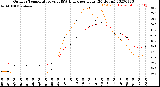 Milwaukee Weather Outdoor Temperature<br>vs THSW Index<br>per Hour<br>(24 Hours)