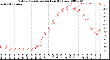 Milwaukee Weather Outdoor Temperature<br>per Hour<br>(24 Hours)