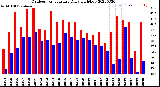 Milwaukee Weather Outdoor Temperature<br>Daily High/Low