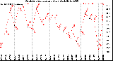 Milwaukee Weather Outdoor Temperature<br>Daily High