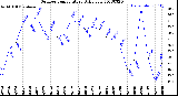 Milwaukee Weather Outdoor Temperature<br>Daily Low