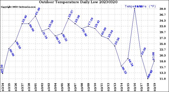 Milwaukee Weather Outdoor Temperature<br>Daily Low