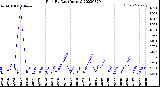 Milwaukee Weather Rain<br>By Day<br>(Inches)