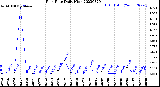 Milwaukee Weather Rain Rate<br>Daily High