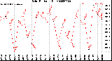 Milwaukee Weather Solar Radiation<br>Daily