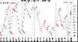 Milwaukee Weather THSW Index<br>Daily High