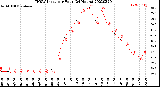 Milwaukee Weather THSW Index<br>per Hour<br>(24 Hours)