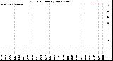 Milwaukee Weather Wind Direction<br>(By Day)