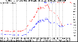 Milwaukee Weather Outdoor Temp / Dew Point<br>by Minute<br>(24 Hours) (Alternate)