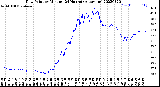 Milwaukee Weather Dew Point<br>by Minute<br>(24 Hours) (Alternate)