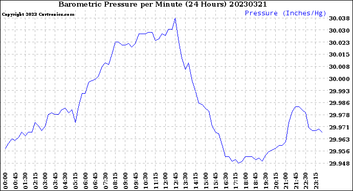 Milwaukee Weather Barometric Pressure<br>per Minute<br>(24 Hours)