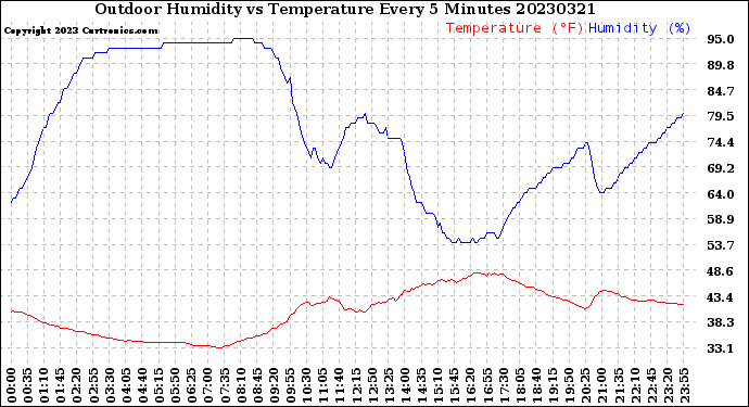 Milwaukee Weather Outdoor Humidity<br>vs Temperature<br>Every 5 Minutes