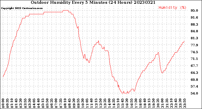 Milwaukee Weather Outdoor Humidity<br>Every 5 Minutes<br>(24 Hours)