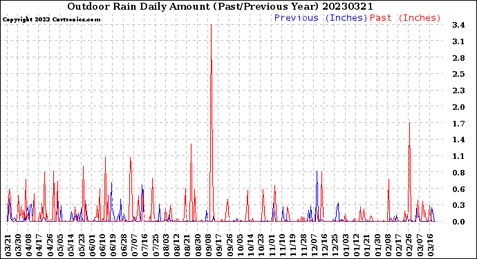 Milwaukee Weather Outdoor Rain<br>Daily Amount<br>(Past/Previous Year)