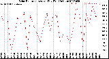 Milwaukee Weather Solar Radiation<br>Avg per Day W/m2/minute