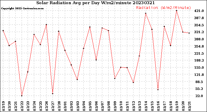 Milwaukee Weather Solar Radiation<br>Avg per Day W/m2/minute