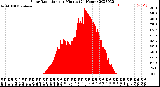 Milwaukee Weather Solar Radiation<br>per Minute<br>(24 Hours)