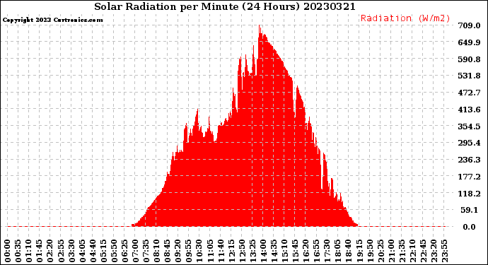 Milwaukee Weather Solar Radiation<br>per Minute<br>(24 Hours)