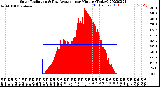 Milwaukee Weather Solar Radiation<br>& Day Average<br>per Minute<br>(Today)