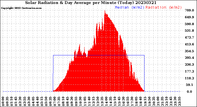 Milwaukee Weather Solar Radiation<br>& Day Average<br>per Minute<br>(Today)