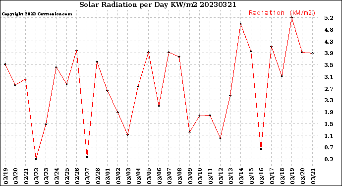 Milwaukee Weather Solar Radiation<br>per Day KW/m2