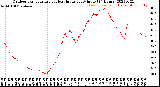 Milwaukee Weather Outdoor Temperature<br>vs Heat Index<br>per Minute<br>(24 Hours)