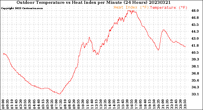 Milwaukee Weather Outdoor Temperature<br>vs Heat Index<br>per Minute<br>(24 Hours)