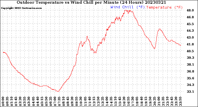 Milwaukee Weather Outdoor Temperature<br>vs Wind Chill<br>per Minute<br>(24 Hours)