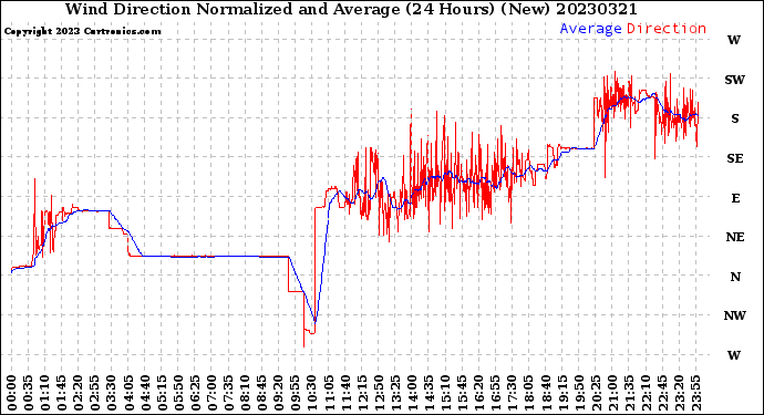 Milwaukee Weather Wind Direction<br>Normalized and Average<br>(24 Hours) (New)