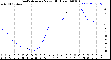 Milwaukee Weather Wind Chill<br>Hourly Average<br>(24 Hours)