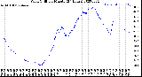 Milwaukee Weather Wind Chill<br>per Minute<br>(24 Hours)