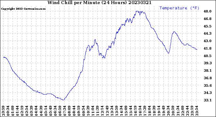 Milwaukee Weather Wind Chill<br>per Minute<br>(24 Hours)