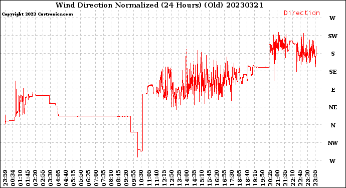 Milwaukee Weather Wind Direction<br>Normalized<br>(24 Hours) (Old)