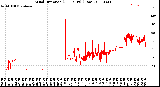 Milwaukee Weather Wind Direction<br>(24 Hours) (Raw)