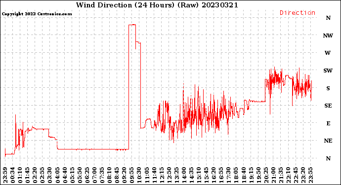 Milwaukee Weather Wind Direction<br>(24 Hours) (Raw)