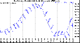 Milwaukee Weather Barometric Pressure<br>per Hour<br>(24 Hours)