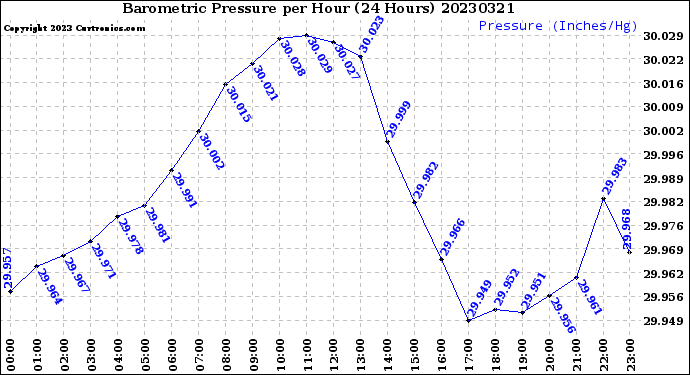 Milwaukee Weather Barometric Pressure<br>per Hour<br>(24 Hours)