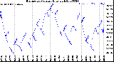 Milwaukee Weather Barometric Pressure<br>Daily High