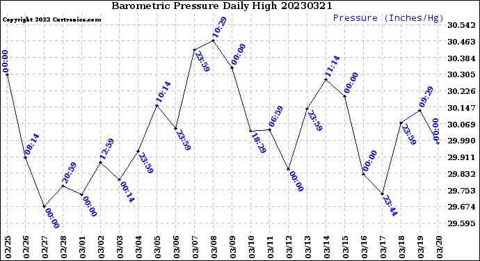 Milwaukee Weather Barometric Pressure<br>Daily High