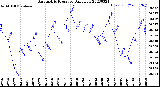 Milwaukee Weather Barometric Pressure<br>Daily Low