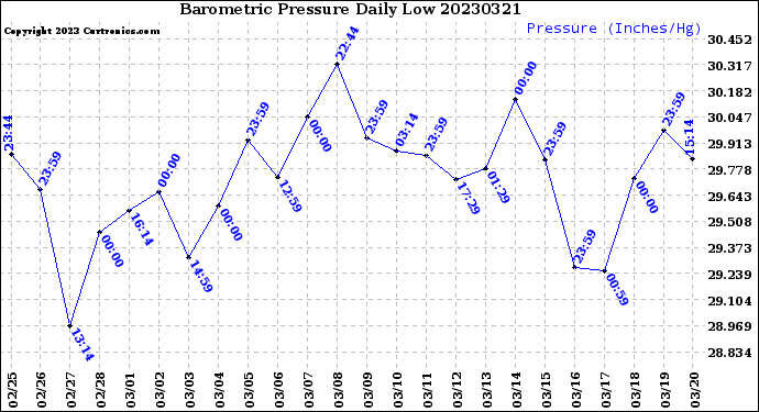 Milwaukee Weather Barometric Pressure<br>Daily Low