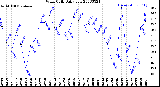 Milwaukee Weather Wind Chill<br>Daily Low