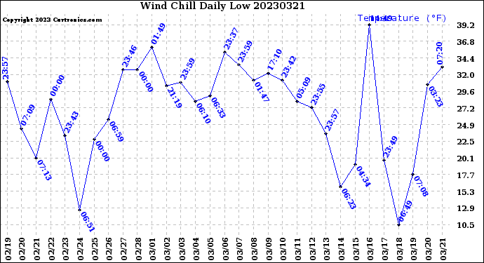 Milwaukee Weather Wind Chill<br>Daily Low